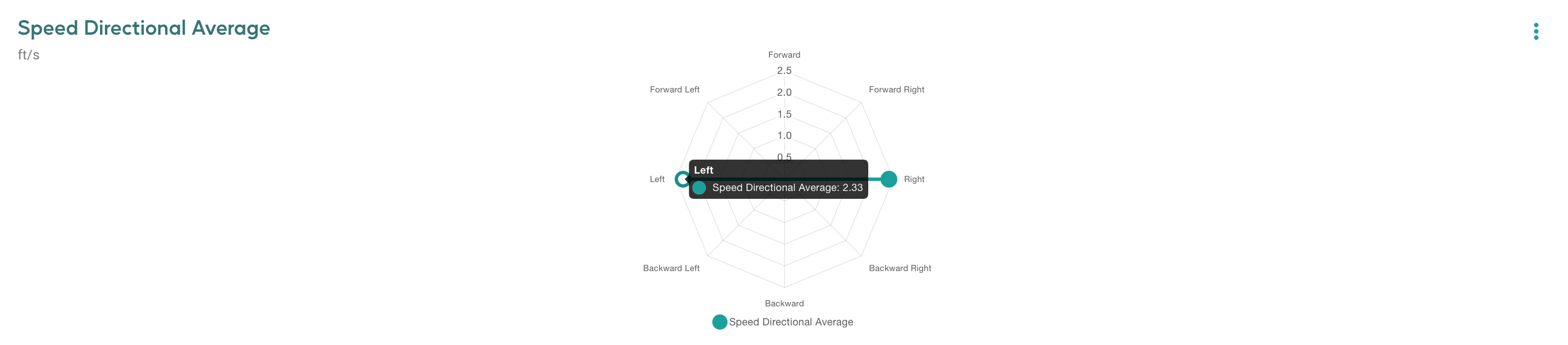 Speed Directional Average