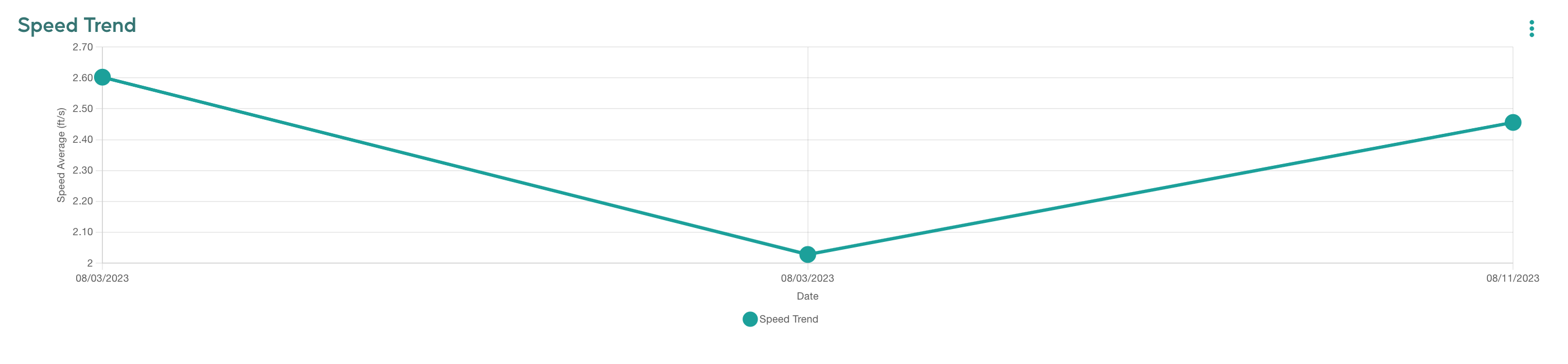 Speed Trend