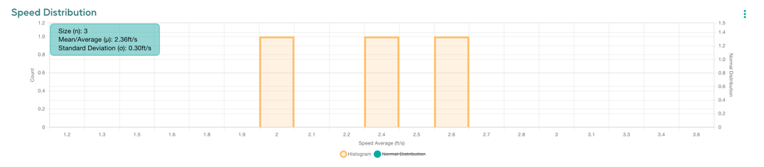 Speed Distribution - Histogram