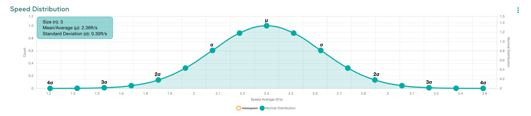 Speed Distribution - Normal Distribution