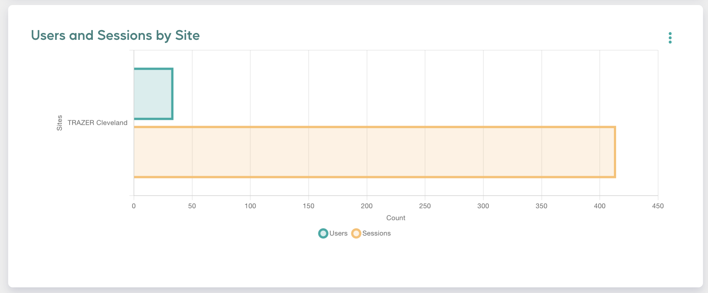 Users and Sessions by Site Graph